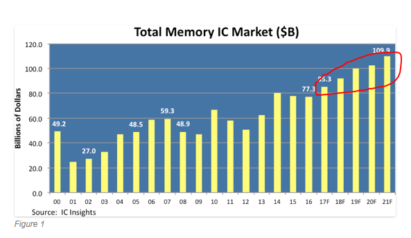 Total Memory IC Market