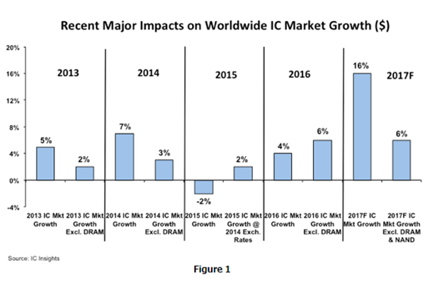 Important Mid-Year Update to the 2017 IC Market Forecast