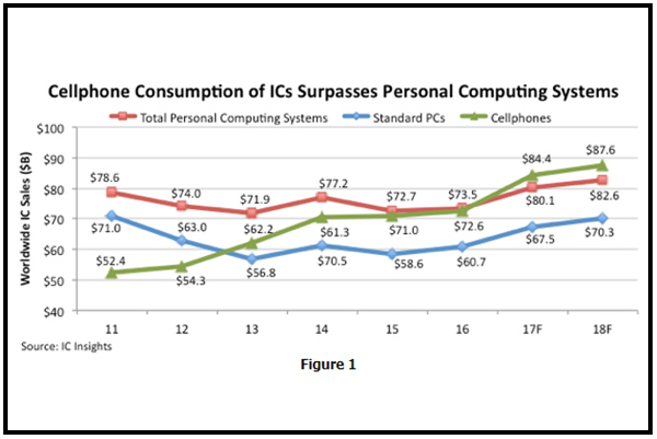 Cellphone IC Sales Will Top Total Personal Computing in 2017