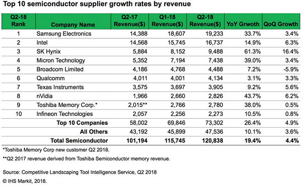 Worldwide Semiconductor Revenue Hits Record High of $120.8 Billion